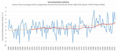 180111_winter_temp_schmittenhoehe.png