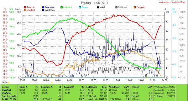 190614 2325 wetterwerte aschach.JPG