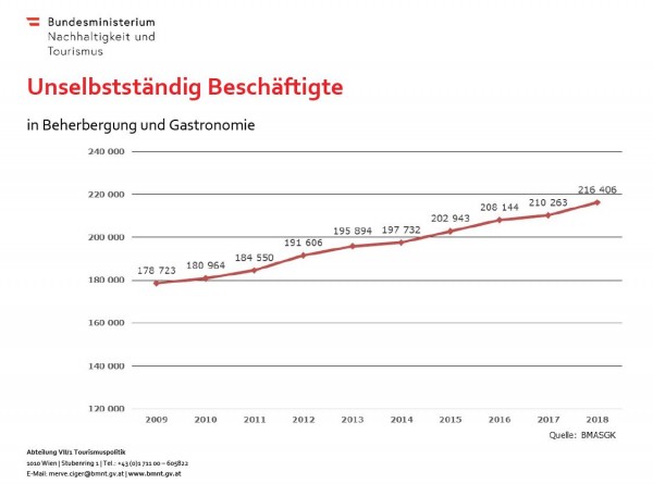 unselbständig beschäftigte tourismus Ö.JPG