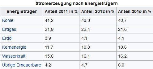 Stromerzeugung nach Energieträgern.jpg