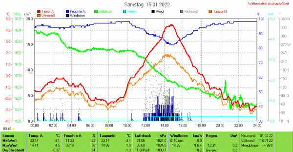 20220115 Wetter Aschach an der Steyr.gif