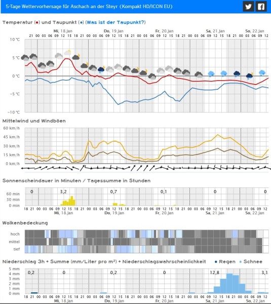230117 12er Aschach an der Steyr Kachelmann Vorhersage Kompakt HD-Icon EU.jpg