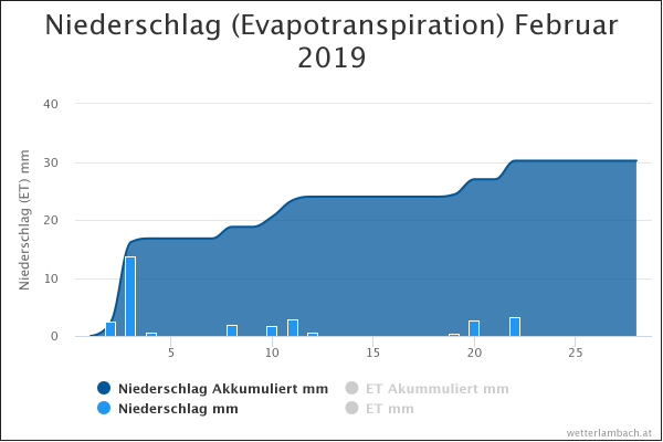 niederschlag-evapotransp.png