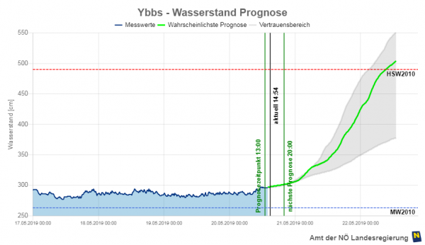 Ybbs-WasserstandPrognose-48Stunden.png