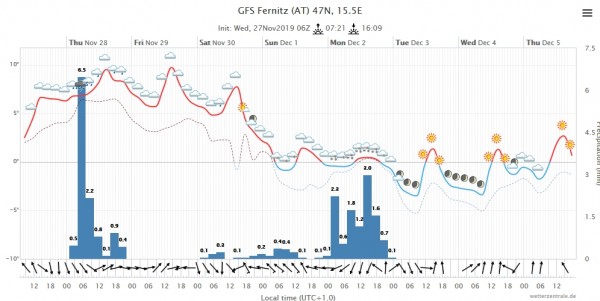 Meteogramm Fernitz 47N15-5E.jpg