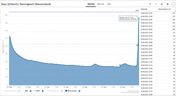 210816 2115  pegel ramingbach.jpg
