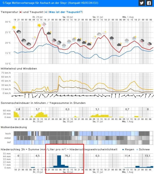 20220728 Vorhersage Kachelmann Aschach.jpg