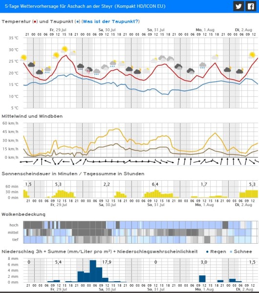 20220728 Vorhersage Kachelmann Aschach1.jpg