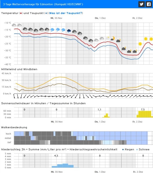 221129 Edmonton Kachelmann Vorhersage 3 Tage.jpg