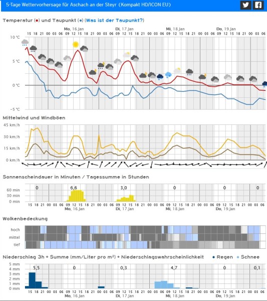 230115 06er Aschach an der Steyr Kachelmann Vorhersage Kompakt HD-Icon EU.jpg